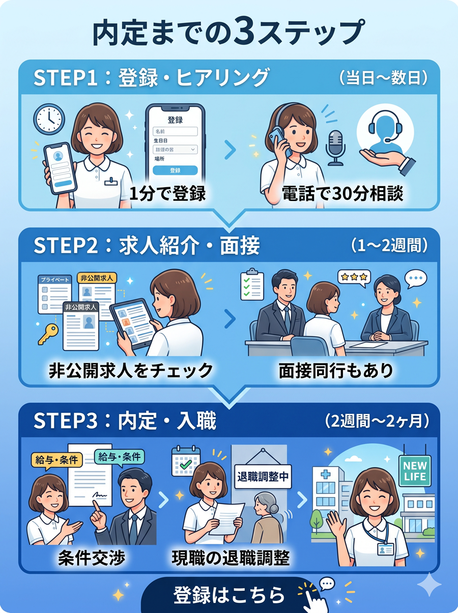 介護転職エージェント利用の流れ。登録・ヒアリングから求人紹介・面接、内定・入職までの期間とステップ