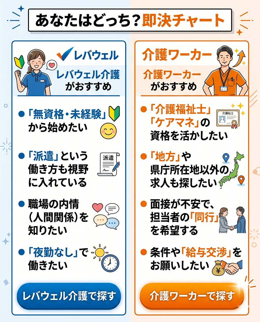 レバウェル介護と介護ワーカーの適正診断図。無資格や職場情報重視ならレバウェル、有資格や地方在住なら介護ワーカーを推奨